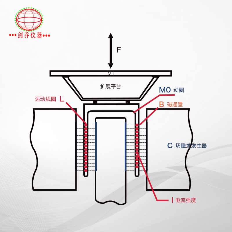 電動振動試驗系統基本原理